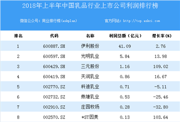 2018上半年中國乳品行業上市公司利潤排行榜