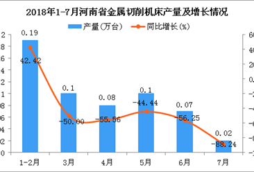 2018年1-7月河南省金属切削机床产量为0.56万台 同比下降54.1%