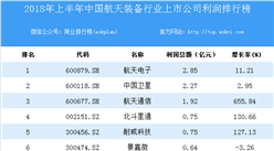 2018上半年中國航天裝備行業(yè)上市公司利潤排行榜