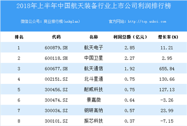 2018上半年中國航天裝備行業上市公司利潤排行榜