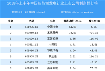 2018上半年中国新能源发电行业上市公司利润排行榜