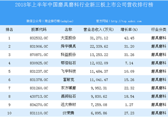 2018年上半年中国磨具磨料行业新三板上市公司营收排行榜