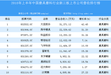 2018年上半年中国磨具磨料行业新三板上市公司营收排行榜