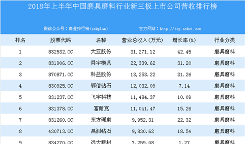 2018年上半年中国磨具磨料行业新三板上市公司营收排行榜