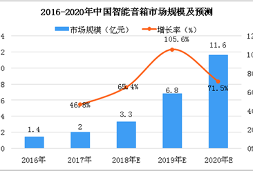 2018年中国智能音箱市场规模分析及预测：市场规模将达3.3亿元