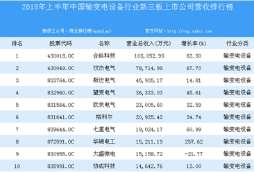 2018年上半年中国输变电设备行业新三板上市公司营收排行榜