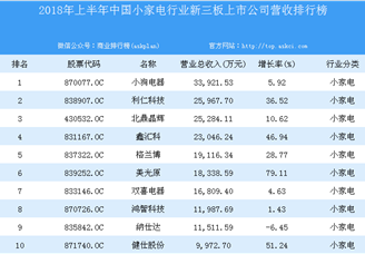 2018年上半年中国小家电行业新三板上市公司营收排行榜