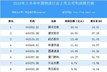 2018上半年中国物流行业上市公司利润排行榜