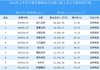 2018年上半年中国生物制品行业新三板上市公司营收排行榜