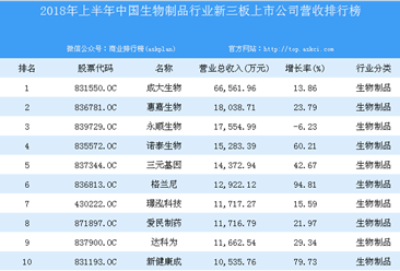2018年上半年中國生物制品行業新三板上市公司營收排行榜