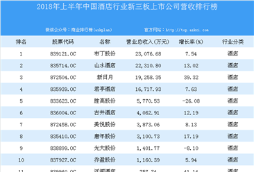 2018年上半年中國酒店行業新三板上市公司營收排行榜