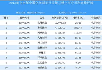 2018年上半年中国化学制剂行业新三板上市公司利润排行榜