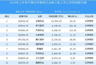 2018年上半年中國化學制劑行業新三板上市公司利潤排行榜