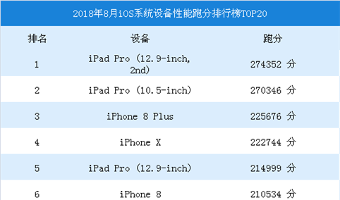 2018年8月iOS系统设备性能跑分排行榜TOP20
