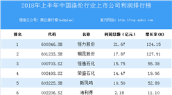2018上半年中国涤纶行业上市公司利润排行榜