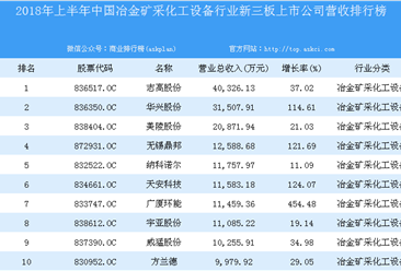 2018年上半年中国冶金矿采化工设备行业新三板上市公司营收排行榜