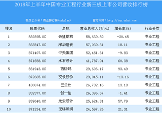 2018年上半年中国专业工程行业新三板上市公司营收排行榜
