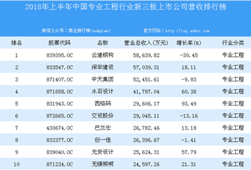 2018年上半年中國專業工程行業新三板上市公司營收排行榜