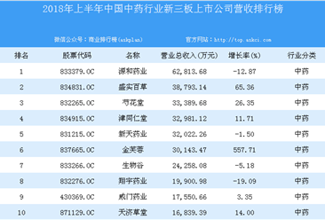 2018年上半年中國中藥行業新三板上市公司營收排行榜