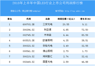2018上半年中国LED行业上市公司利润排行榜