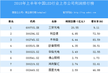 2018上半年中國LED行業上市公司利潤排行榜