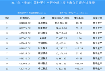 2018年上半年中国种子生产行业新三板上市公司营收排行榜