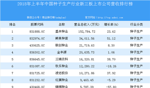 2018年上半年中国种子生产行业新三板上市公司营收排行榜