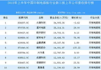 2018年上半年中国印制电路板行业新三板上市公司营收排行榜