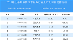 2018上半年中国汽车服务行业上市公司利润排行榜