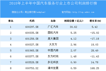 2018上半年中国汽车服务行业上市公司利润排行榜