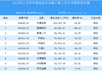 2018年上半年中国综合行业新三板上市公司营收排行榜