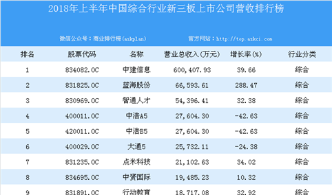 2018年上半年中国综合行业新三板上市公司营收排行榜