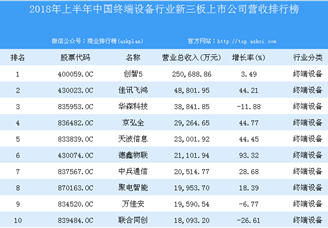 2018年上半年中国终端设备行业新三板上市公司营收排行榜
