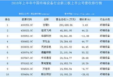 2018年上半年中國終端設備行業新三板上市公司營收排行榜