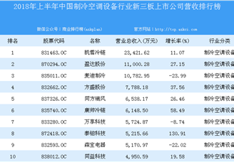 2018年上半年中国空调行业新三板上市公司营收排行榜