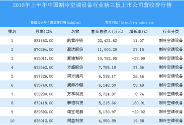 2018年上半年中国空调行业新三板上市公司营收排行榜