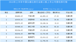 2018年上半年中國儀器儀表行業新三板上市公司營收排行榜