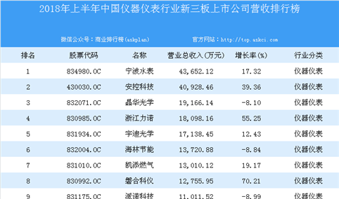 2018年上半年中国仪器仪表行业新三板上市公司营收排行榜