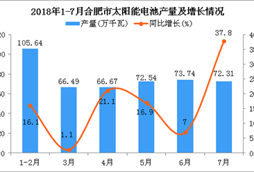 2018年1-7月合肥市太阳能电池产量同比增长15.9%（附图）