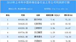 2018上半年中国终端设备行业上市公司利润排行榜