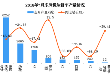 2018年7月东风悦达轿车分车型产销量分析（附图表）