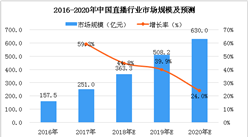2018年中国直播市场分析及预测：市场规模达到363.3亿元（图）