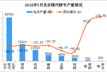 2018年7月北京现代轿车分车型产销量分析：领动产销过1万辆