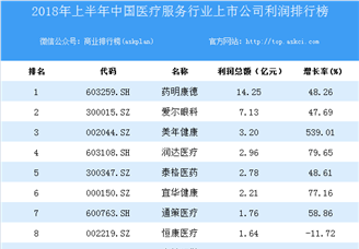 2018上半年中国医疗服务行业上市公司利润排行榜