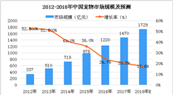 2018年中国宠物市场分析及预测：市场规模将达1729亿元（图）