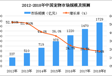 2018年中國寵物市場分析及預測：市場規模將達1729億元（圖）