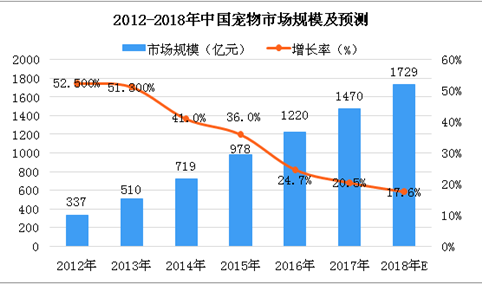 2018年中国宠物市场分析及预测：市场规模将达1729亿元（图）