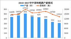 觀眾二倍速追劇 2018年中國電視劇產量分析（圖）