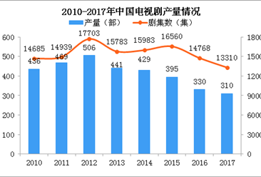 观众二倍速追剧 2018年中国电视剧产量分析（图）