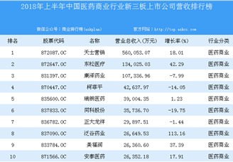 2018年上半年中国医药商业行业新三板上市公司营收排行榜